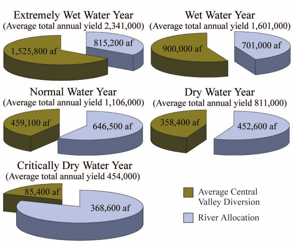 TRRP flow allocation chart based on the water year determination