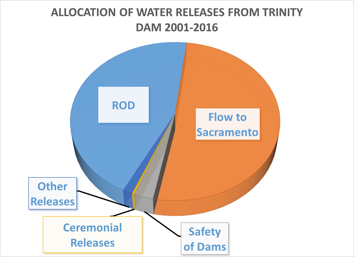 Allocation of Releases from Trinity Dam 2001-2016