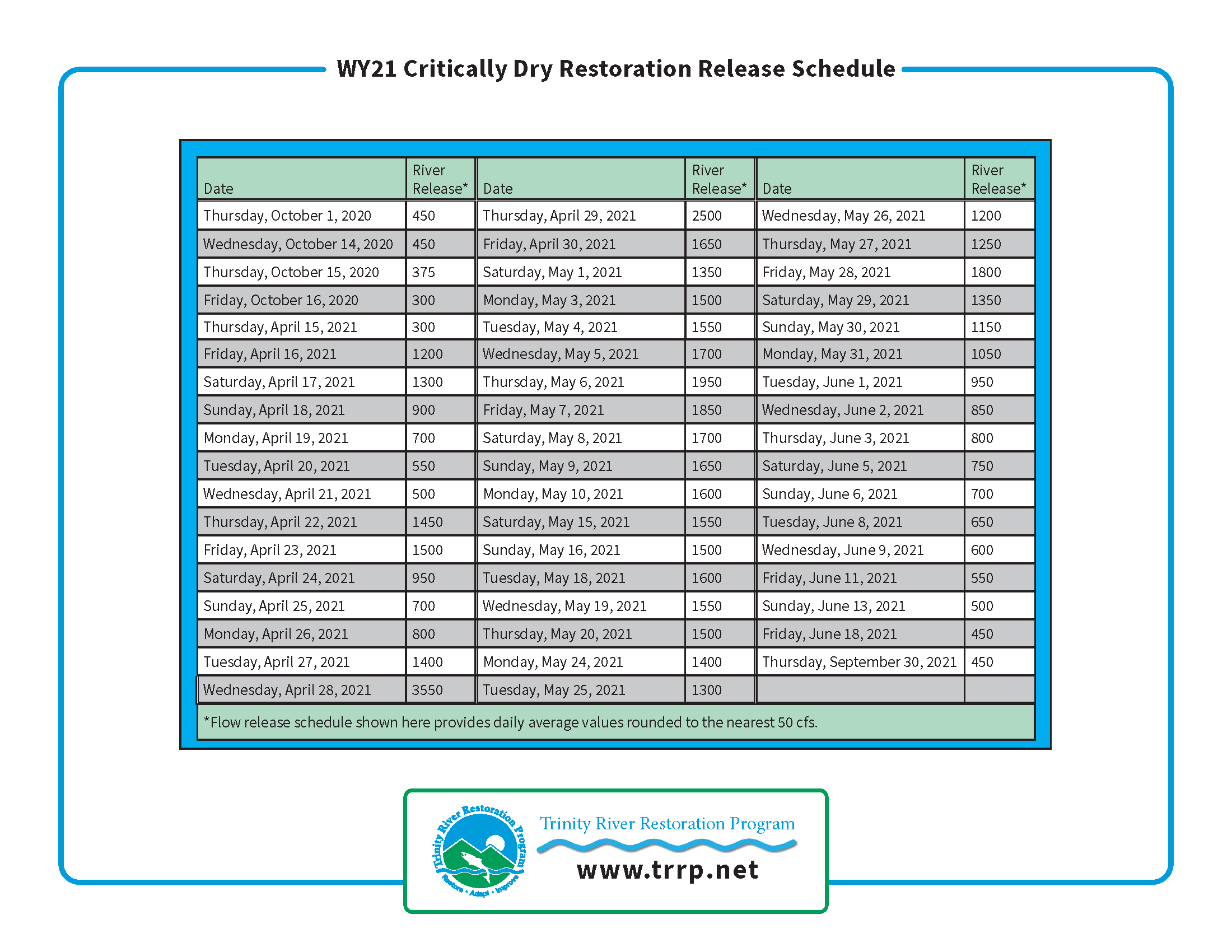 TRRP Current Restoration Flow Release Schedule