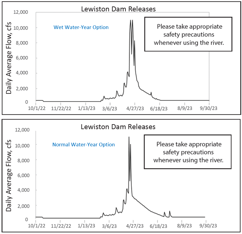 Water Year 2023 Hydrograph Options